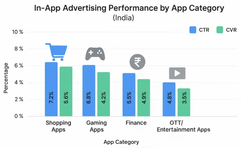 Top Performing App Categories