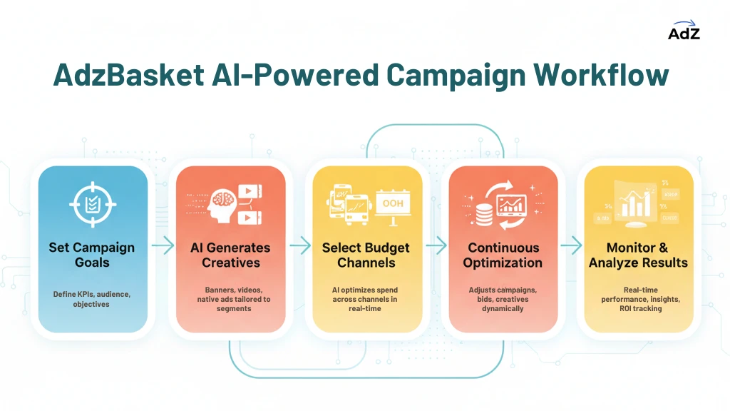 AdzBasket Brand Tech AI Platform