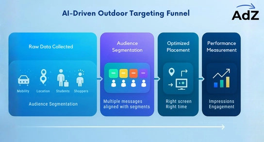 AI-Driven Outdoor Ads Targeting