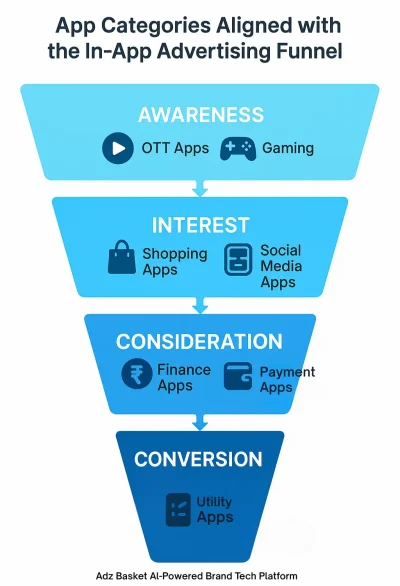 Choose the Right App Category Choose the Right App Category
